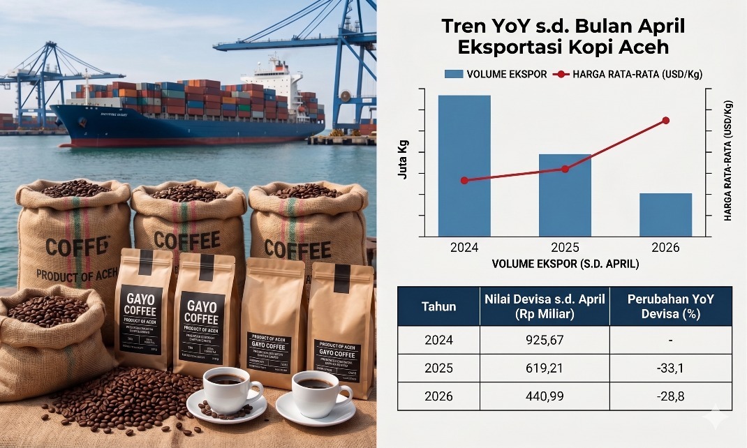Kantor Wilayah Direktorat Jenderal Bea dan Cukai (DJBC) Aceh mencatat pergerakan nilai devisa ekspor pada komoditas kopi yang dideclare Daerah Asal Barang Provinsi Aceh.